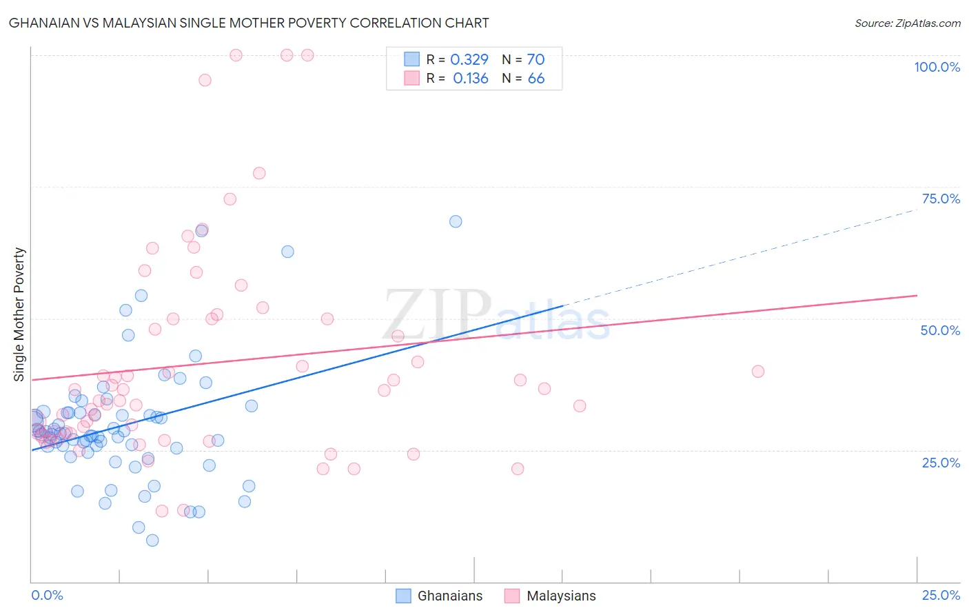 Ghanaian vs Malaysian Single Mother Poverty