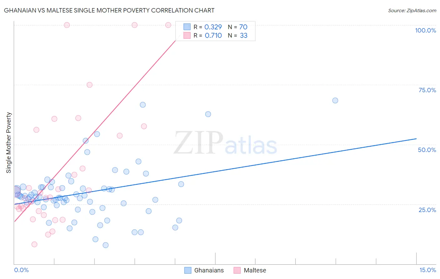 Ghanaian vs Maltese Single Mother Poverty