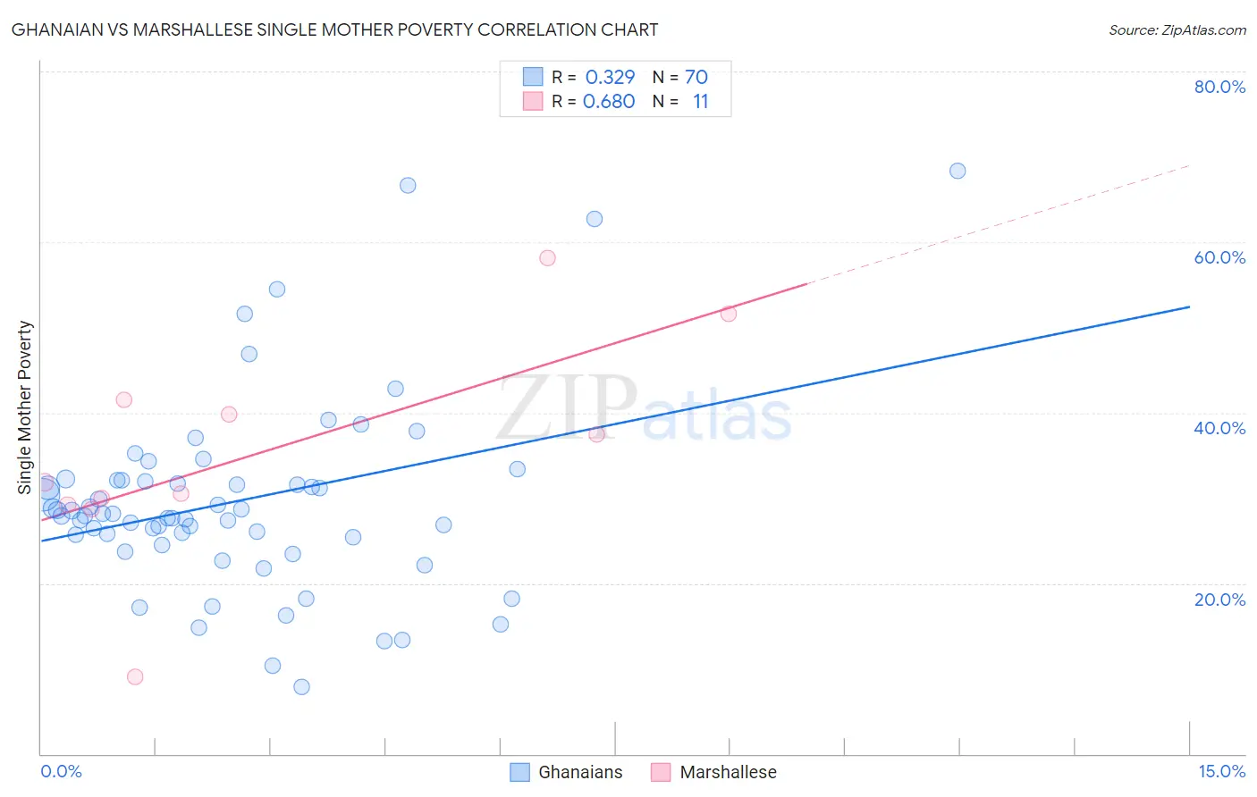 Ghanaian vs Marshallese Single Mother Poverty