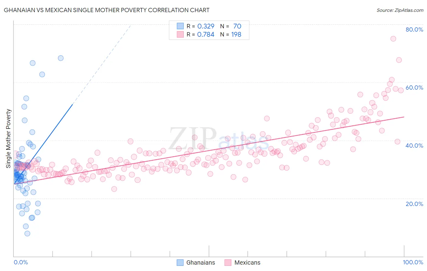 Ghanaian vs Mexican Single Mother Poverty