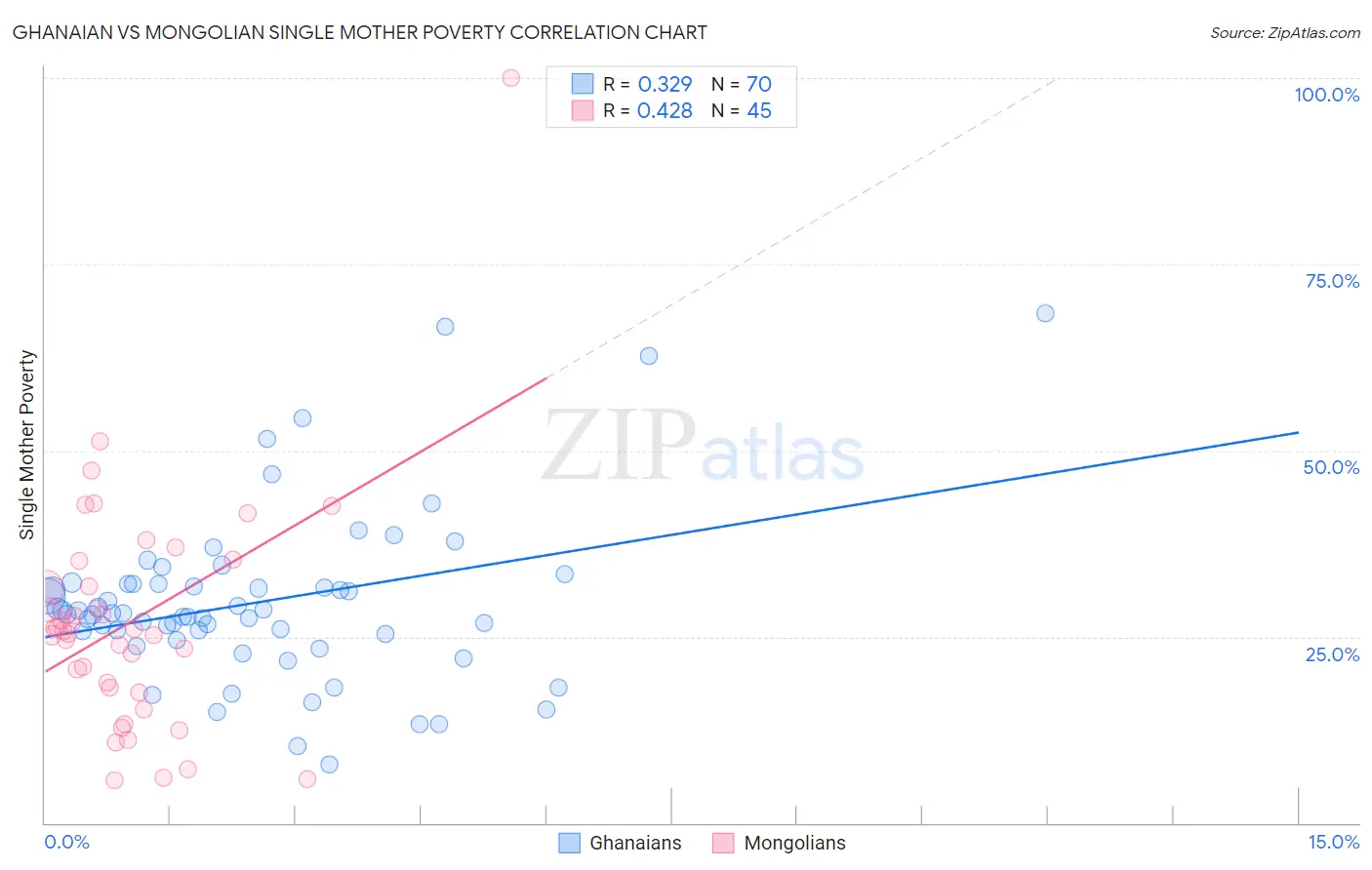 Ghanaian vs Mongolian Single Mother Poverty