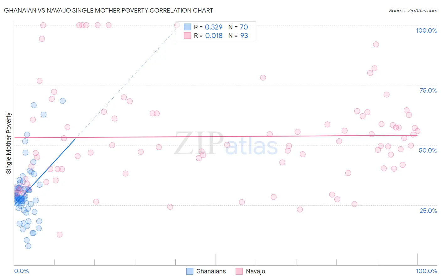 Ghanaian vs Navajo Single Mother Poverty