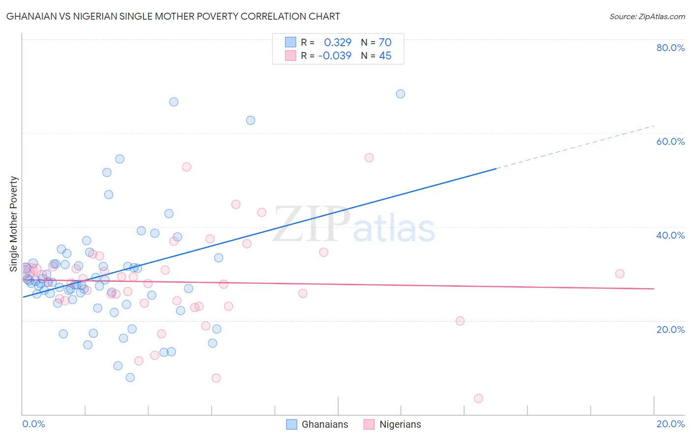 Ghanaian vs Nigerian Single Mother Poverty