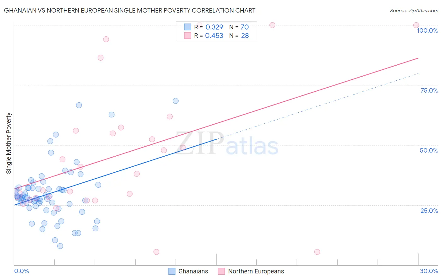 Ghanaian vs Northern European Single Mother Poverty