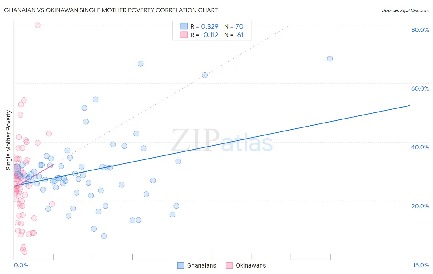 Ghanaian vs Okinawan Single Mother Poverty