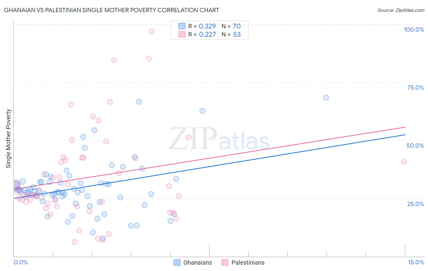Ghanaian vs Palestinian Single Mother Poverty