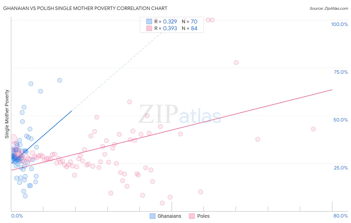 Ghanaian vs Polish Single Mother Poverty