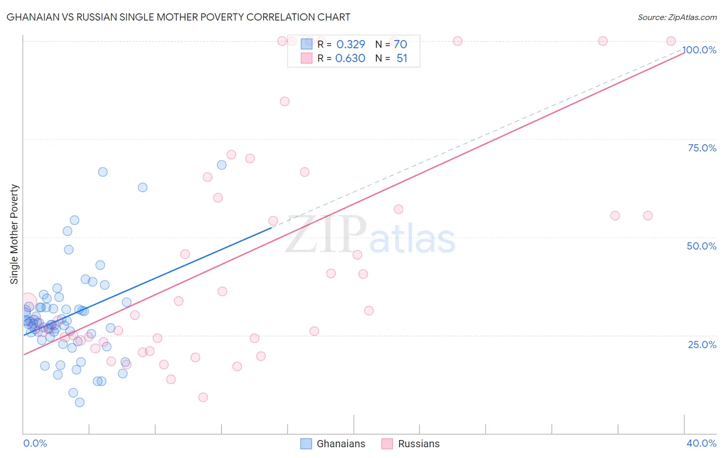 Ghanaian vs Russian Single Mother Poverty