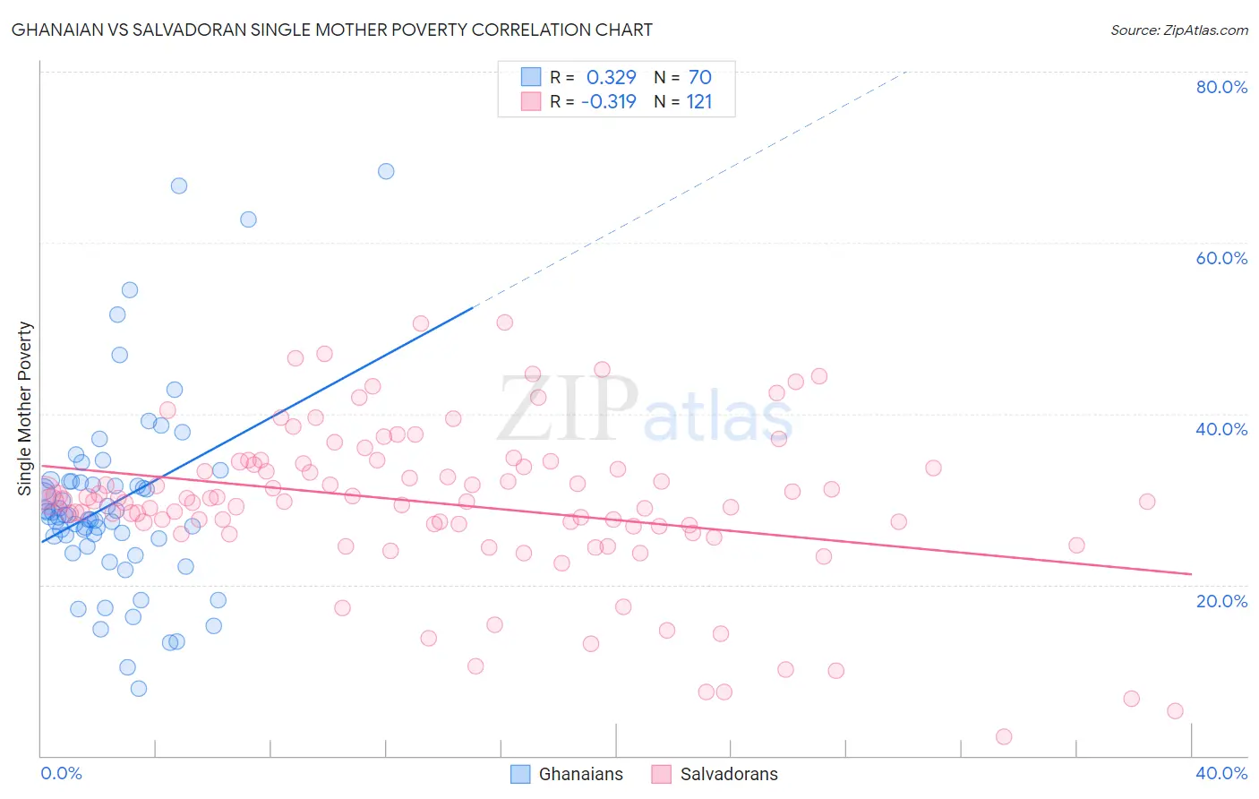Ghanaian vs Salvadoran Single Mother Poverty