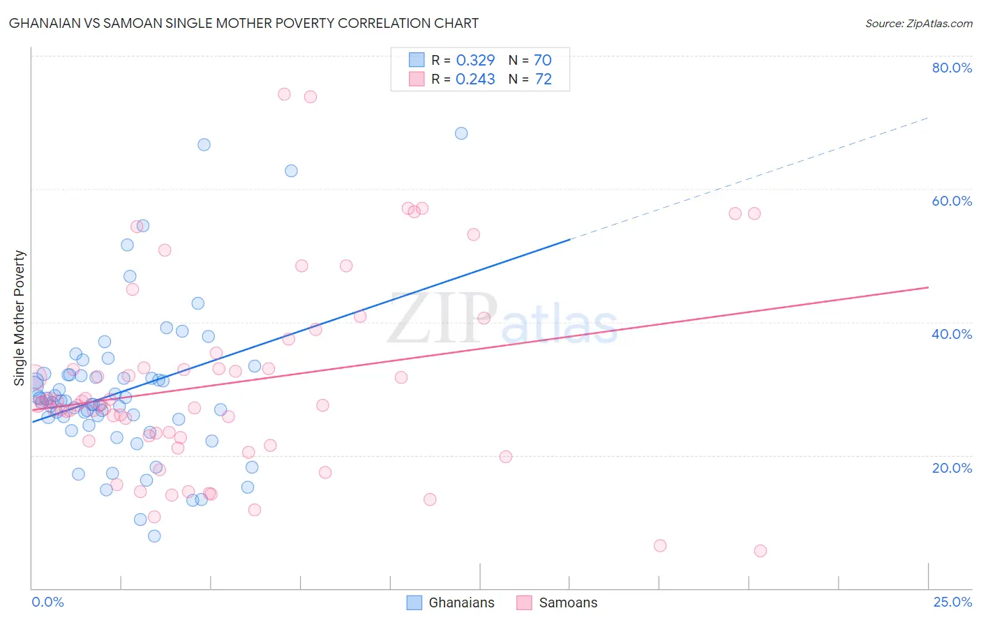 Ghanaian vs Samoan Single Mother Poverty