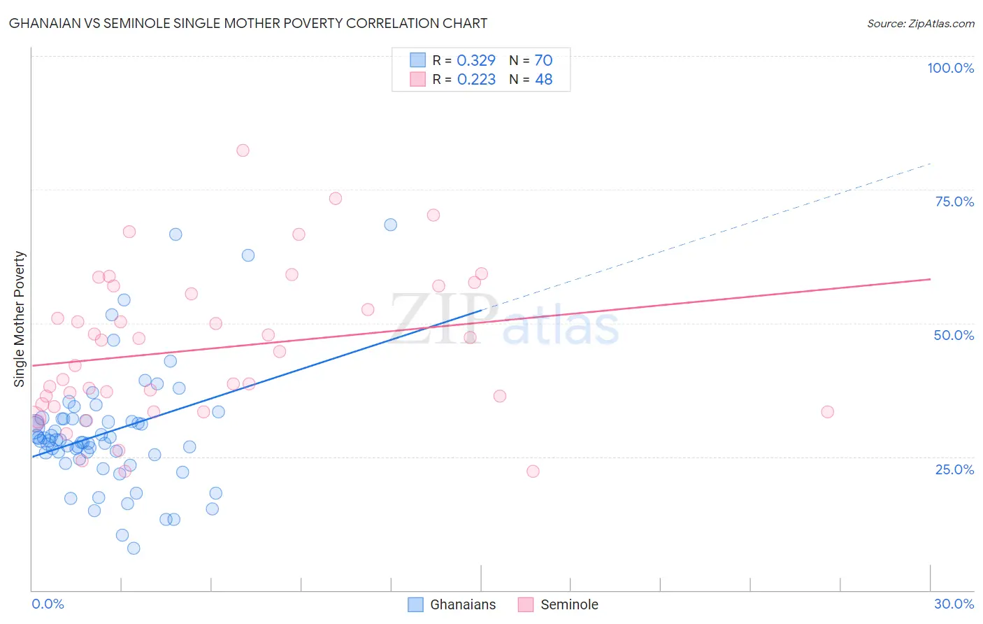Ghanaian vs Seminole Single Mother Poverty