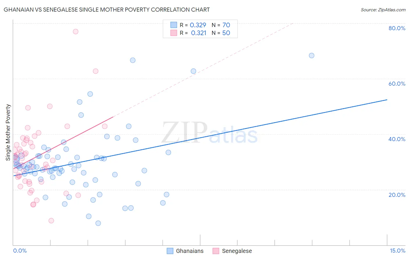 Ghanaian vs Senegalese Single Mother Poverty
