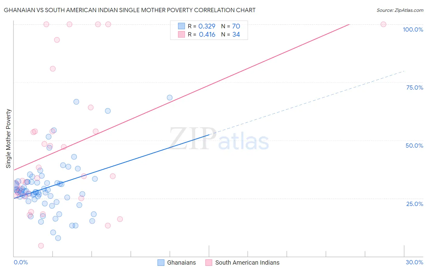 Ghanaian vs South American Indian Single Mother Poverty