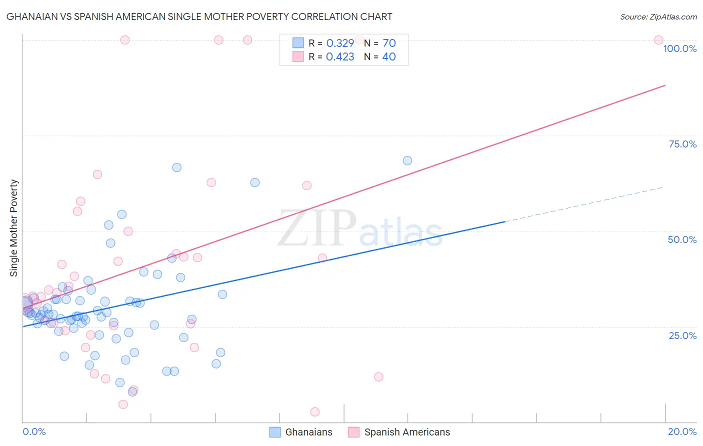 Ghanaian vs Spanish American Single Mother Poverty