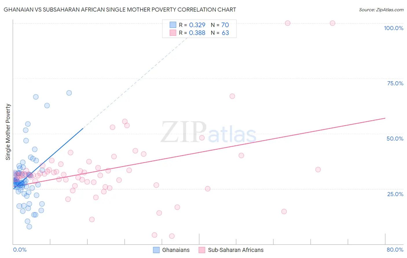Ghanaian vs Subsaharan African Single Mother Poverty