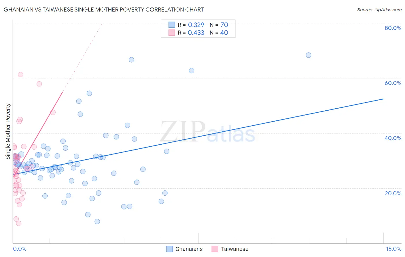 Ghanaian vs Taiwanese Single Mother Poverty