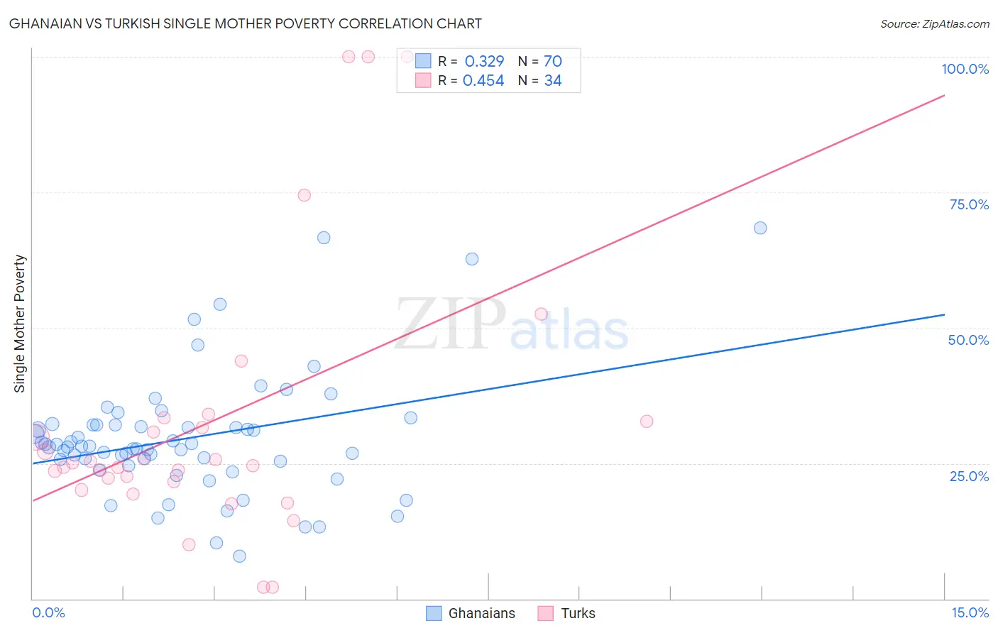 Ghanaian vs Turkish Single Mother Poverty