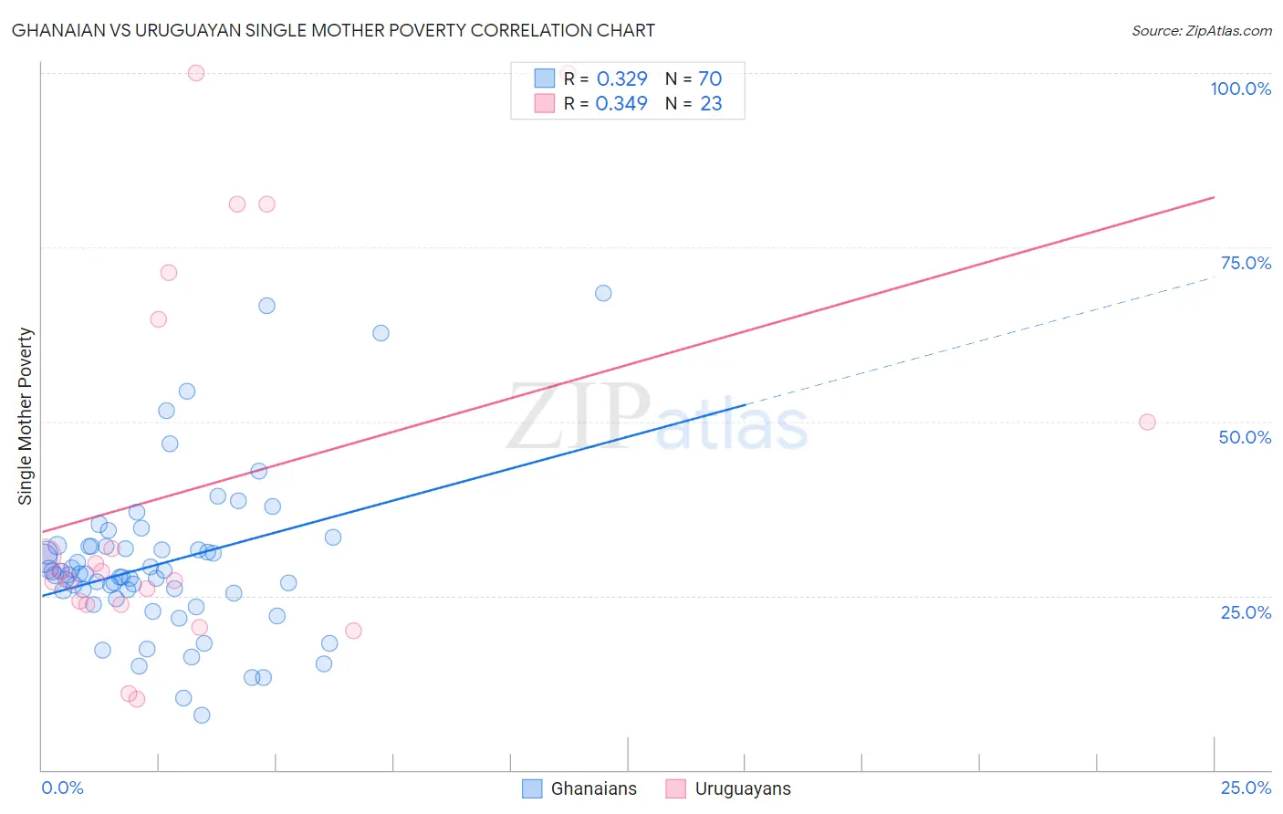 Ghanaian vs Uruguayan Single Mother Poverty