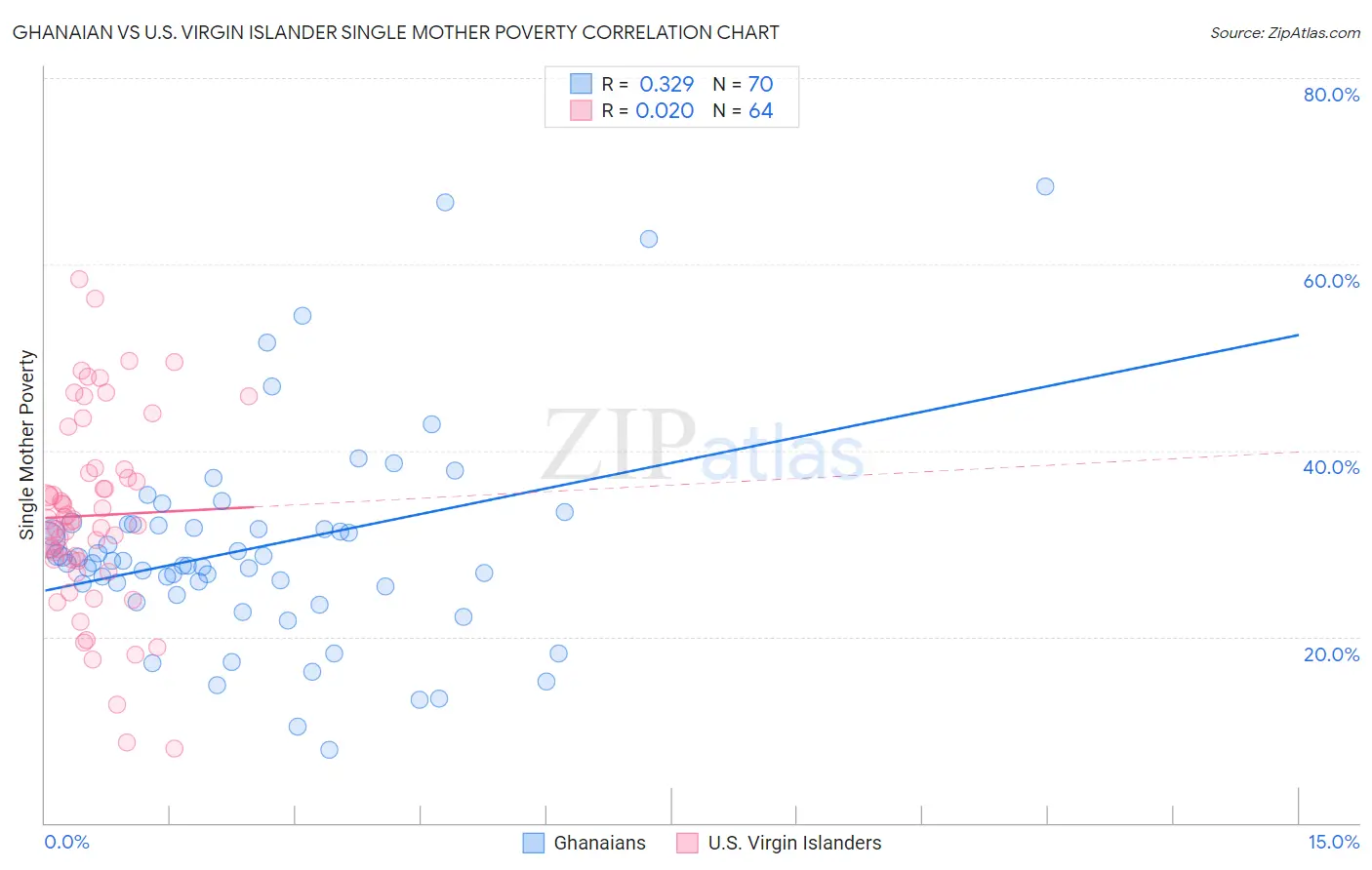 Ghanaian vs U.S. Virgin Islander Single Mother Poverty