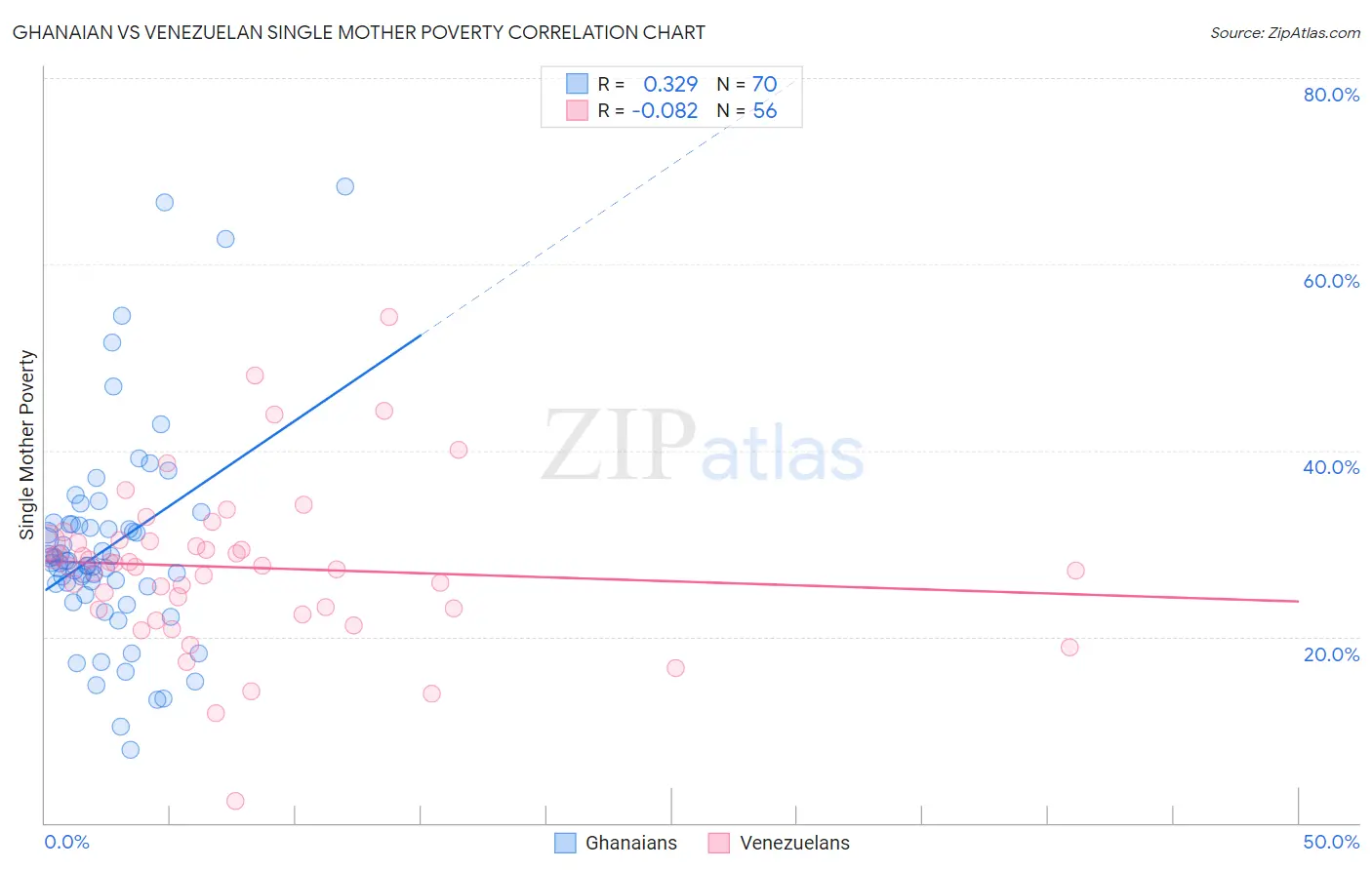 Ghanaian vs Venezuelan Single Mother Poverty