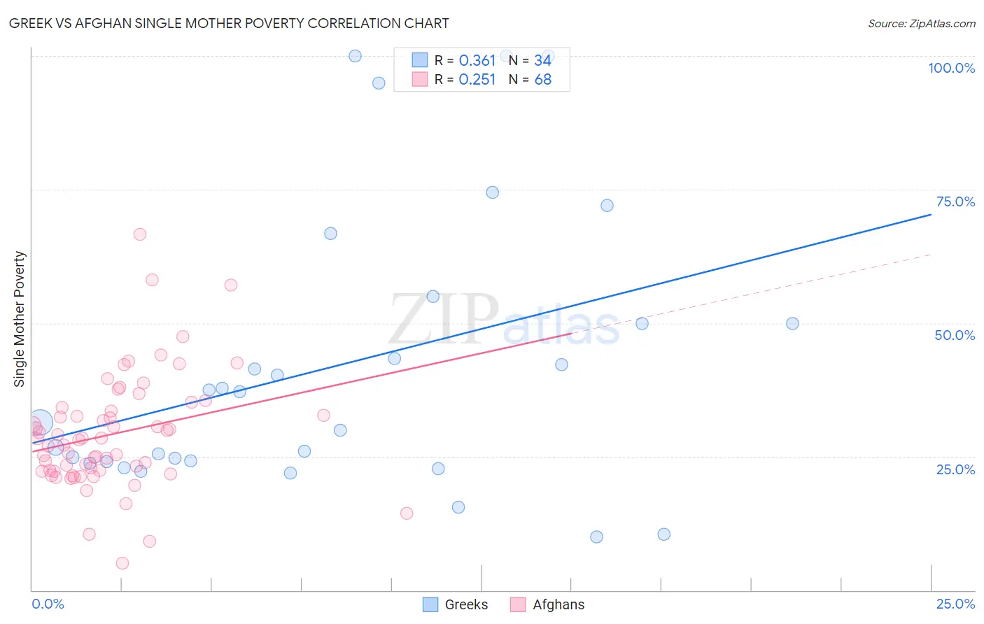 Greek vs Afghan Single Mother Poverty