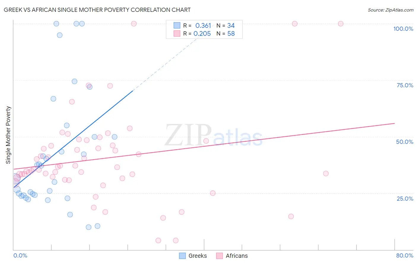 Greek vs African Single Mother Poverty