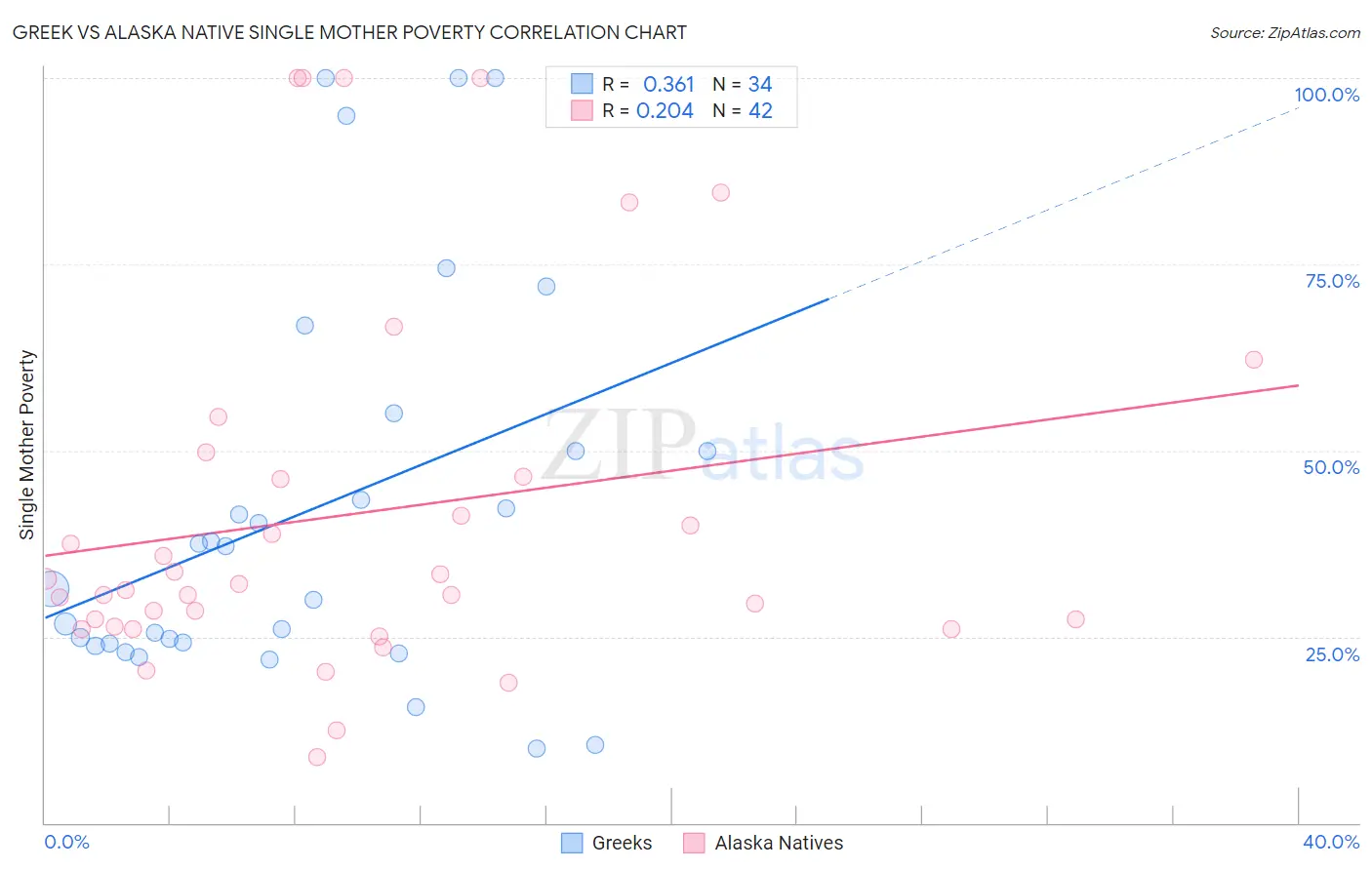 Greek vs Alaska Native Single Mother Poverty