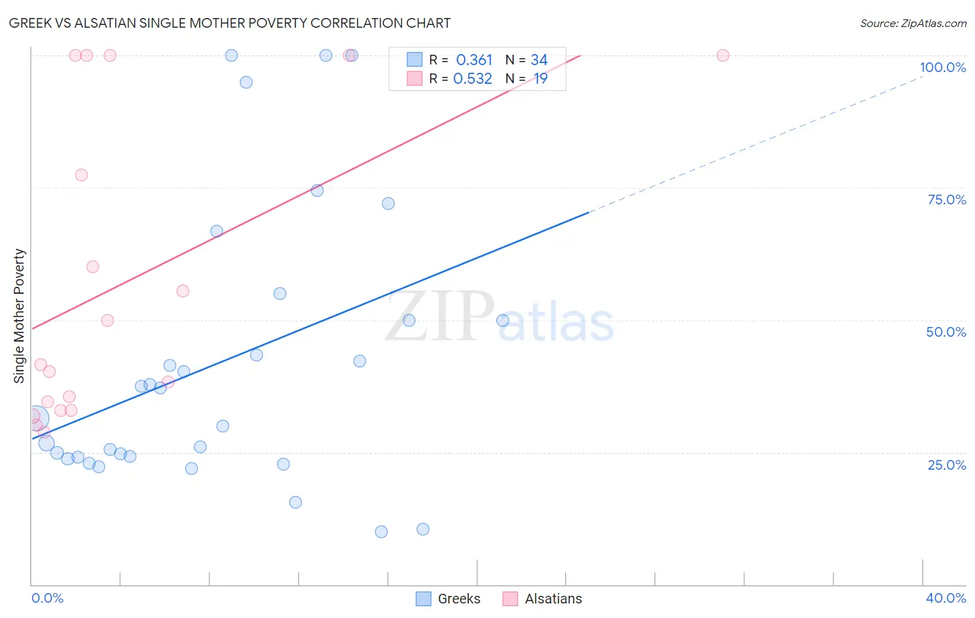 Greek vs Alsatian Single Mother Poverty