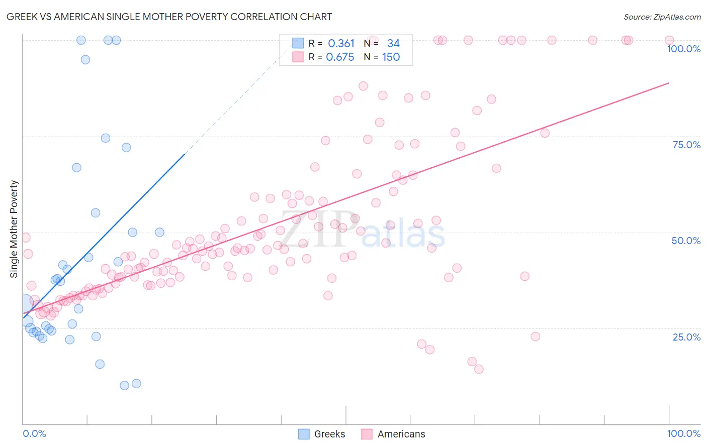 Greek vs American Single Mother Poverty