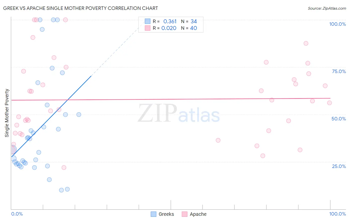 Greek vs Apache Single Mother Poverty