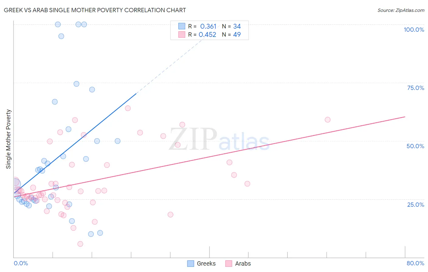 Greek vs Arab Single Mother Poverty