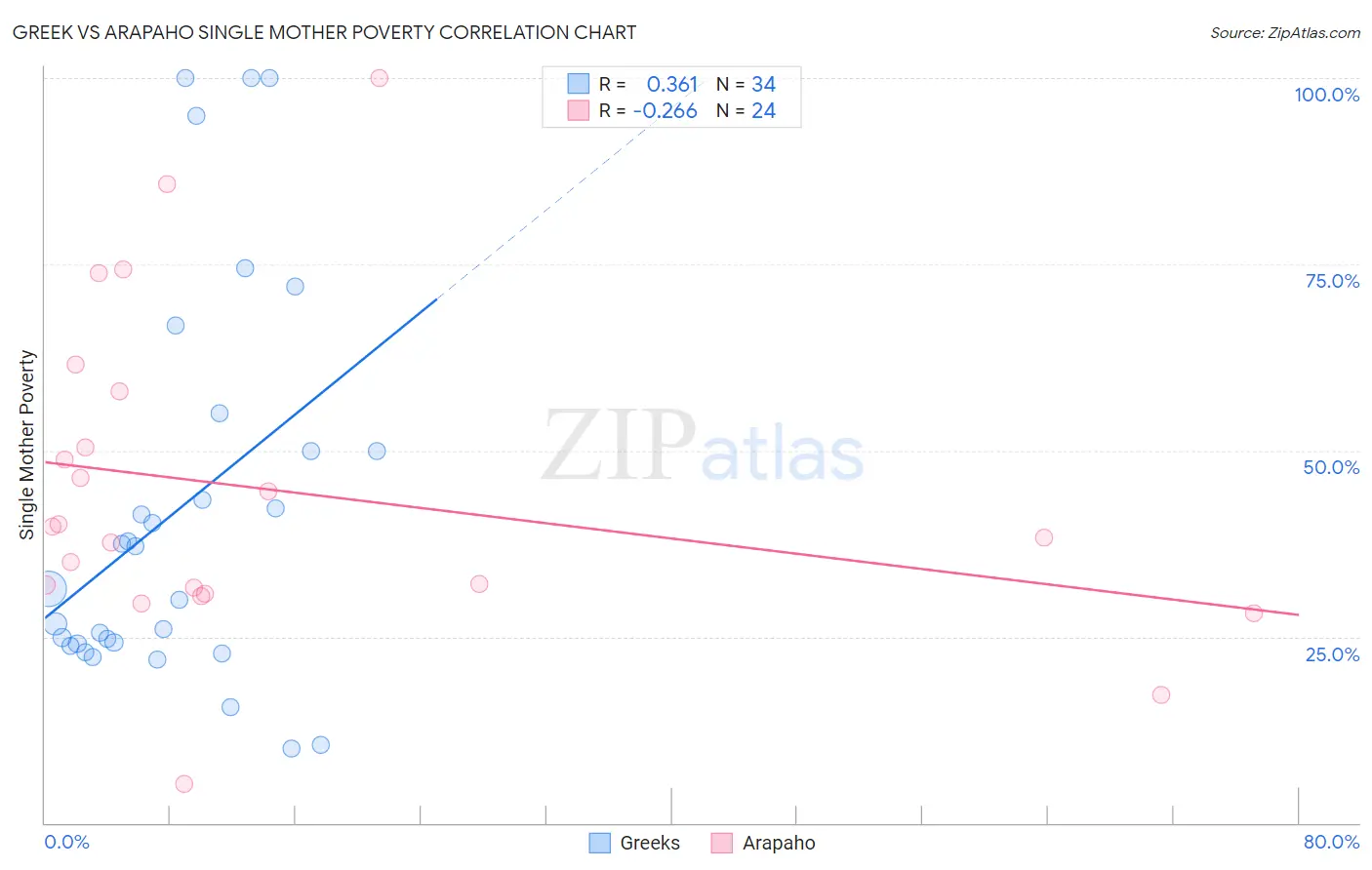 Greek vs Arapaho Single Mother Poverty