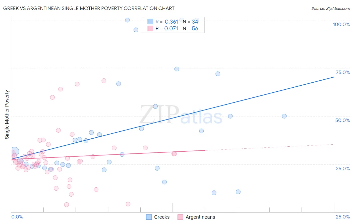 Greek vs Argentinean Single Mother Poverty