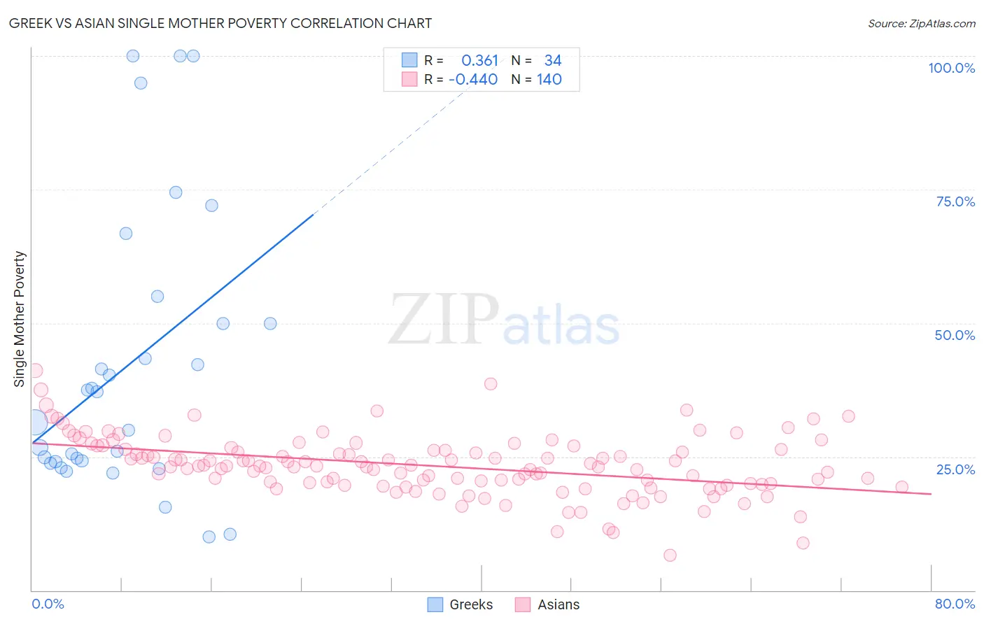 Greek vs Asian Single Mother Poverty