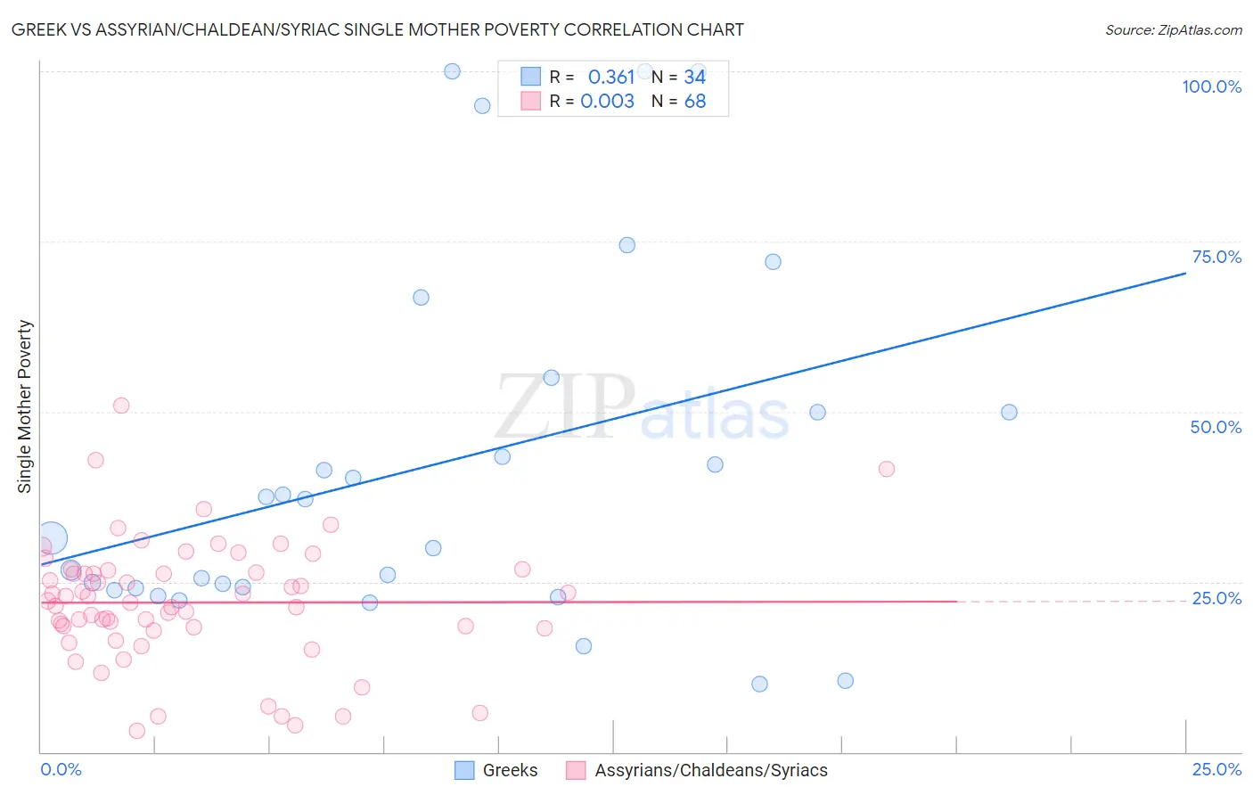 Greek vs Assyrian/Chaldean/Syriac Single Mother Poverty