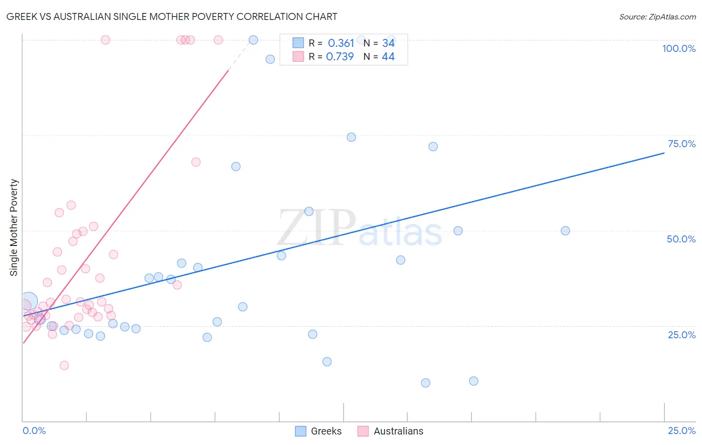 Greek vs Australian Single Mother Poverty