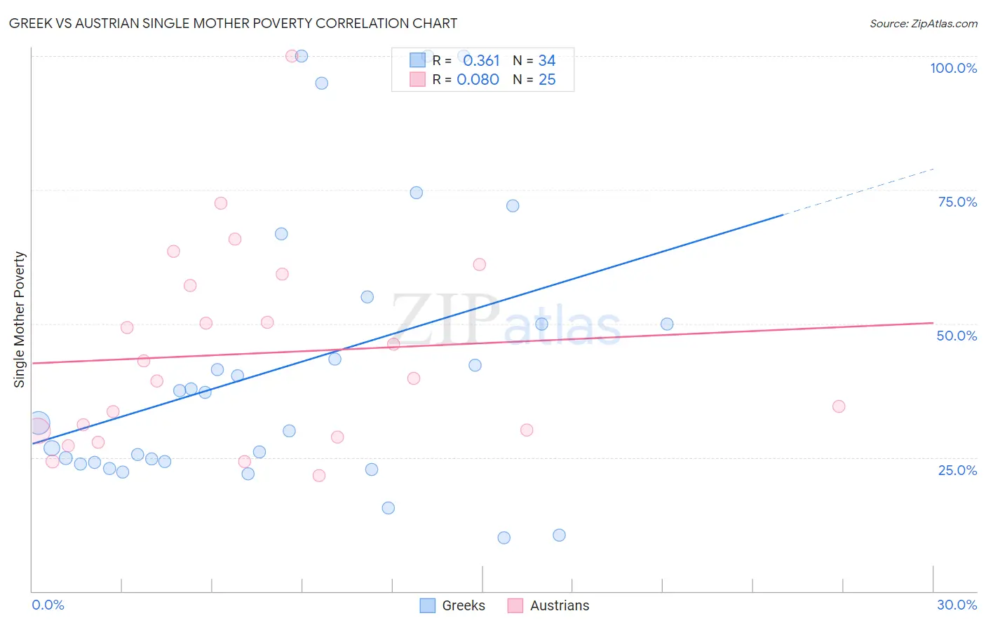 Greek vs Austrian Single Mother Poverty