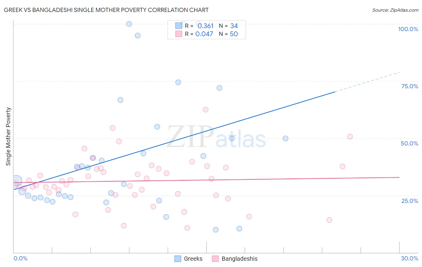 Greek vs Bangladeshi Single Mother Poverty