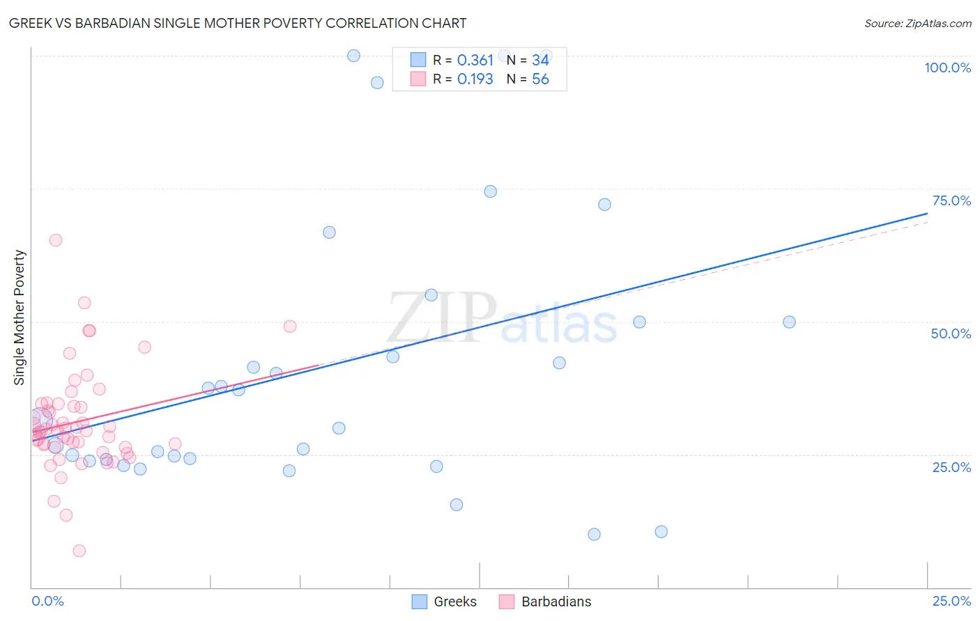 Greek vs Barbadian Single Mother Poverty