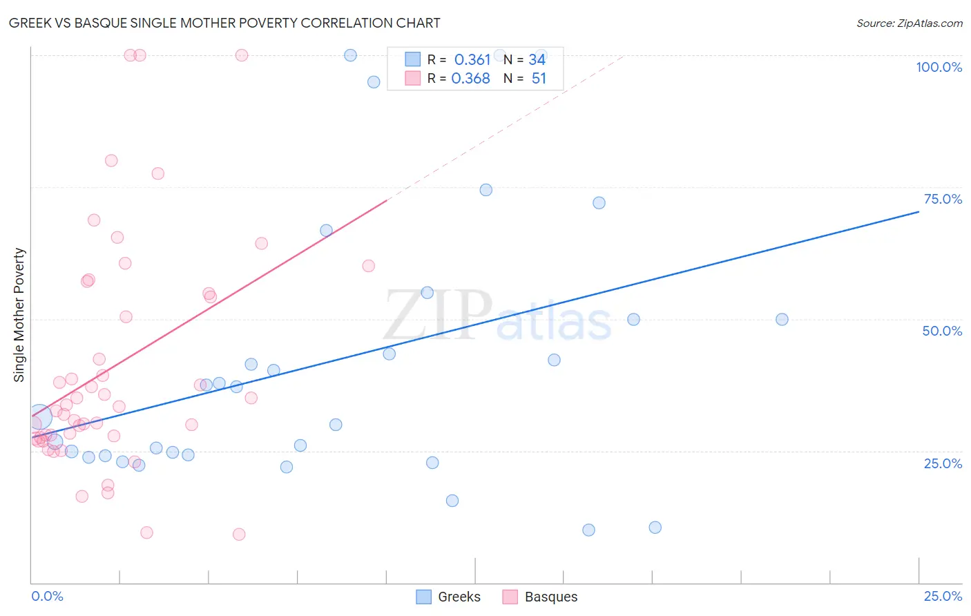 Greek vs Basque Single Mother Poverty