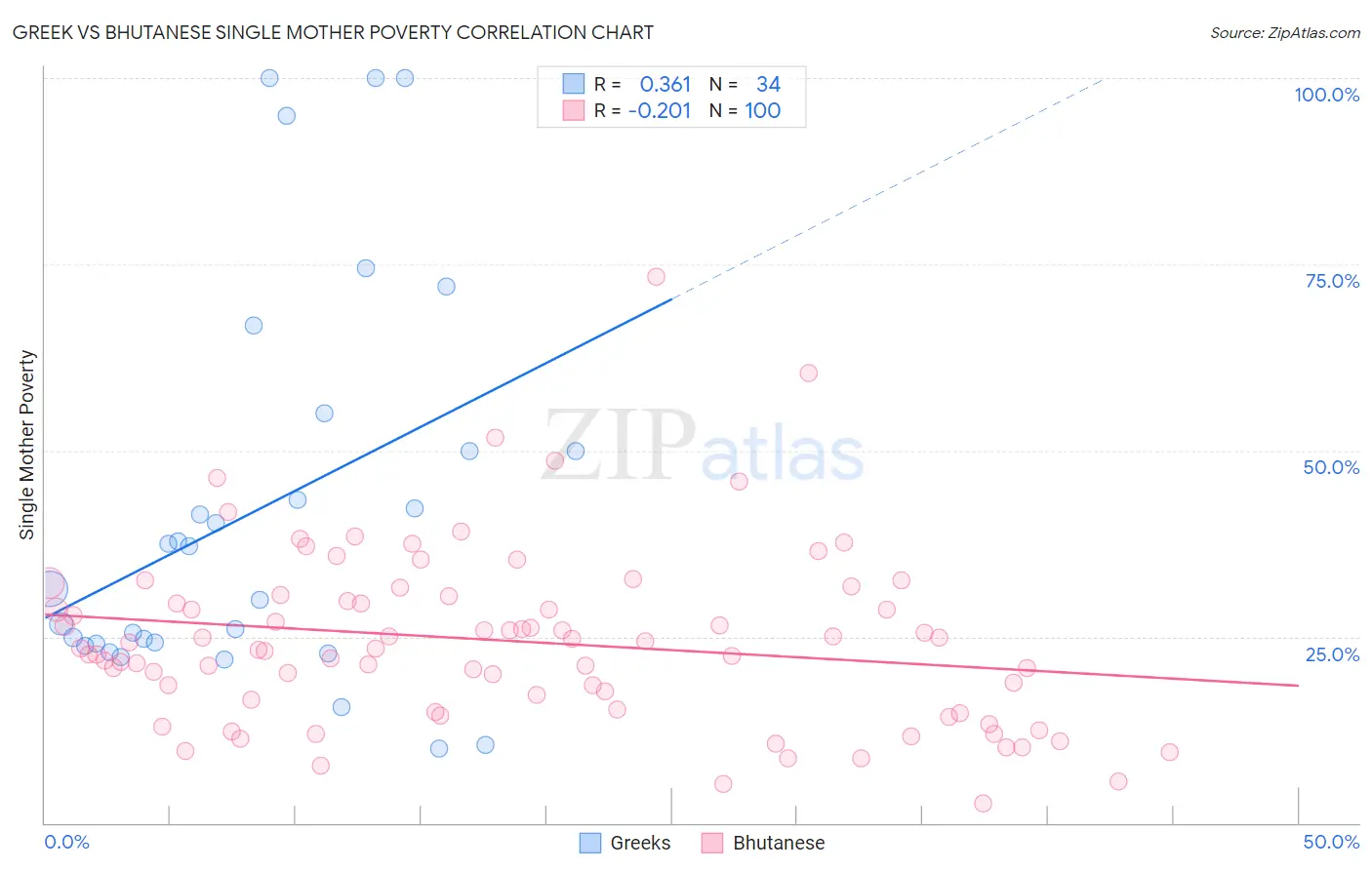 Greek vs Bhutanese Single Mother Poverty