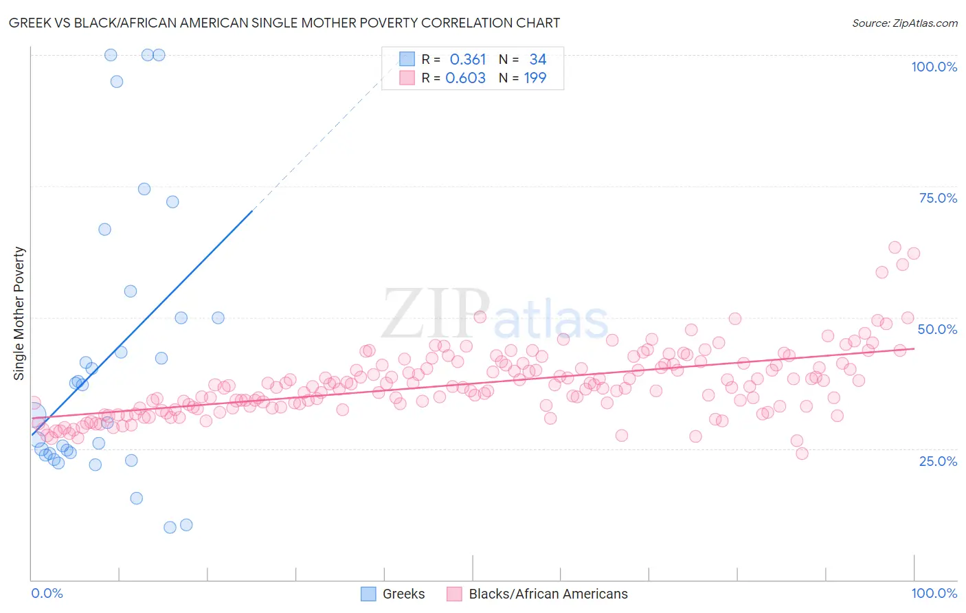 Greek vs Black/African American Single Mother Poverty