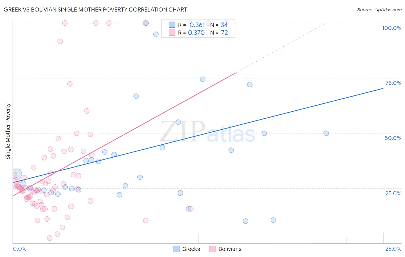 Greek vs Bolivian Single Mother Poverty