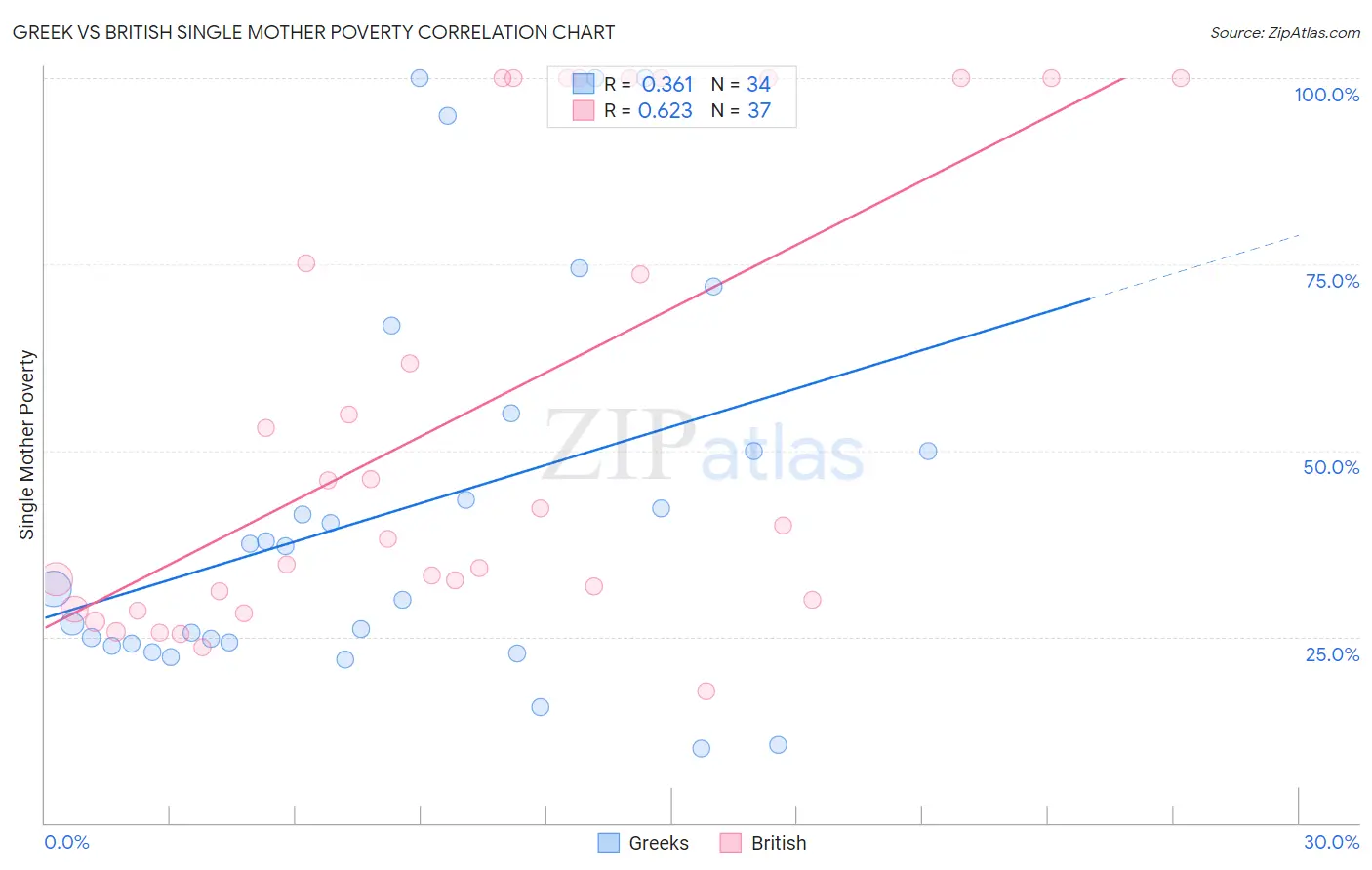 Greek vs British Single Mother Poverty