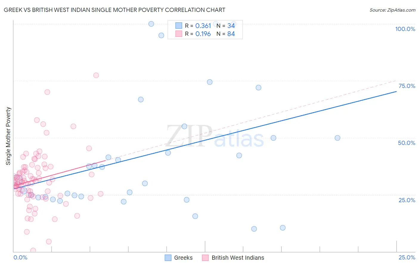 Greek vs British West Indian Single Mother Poverty