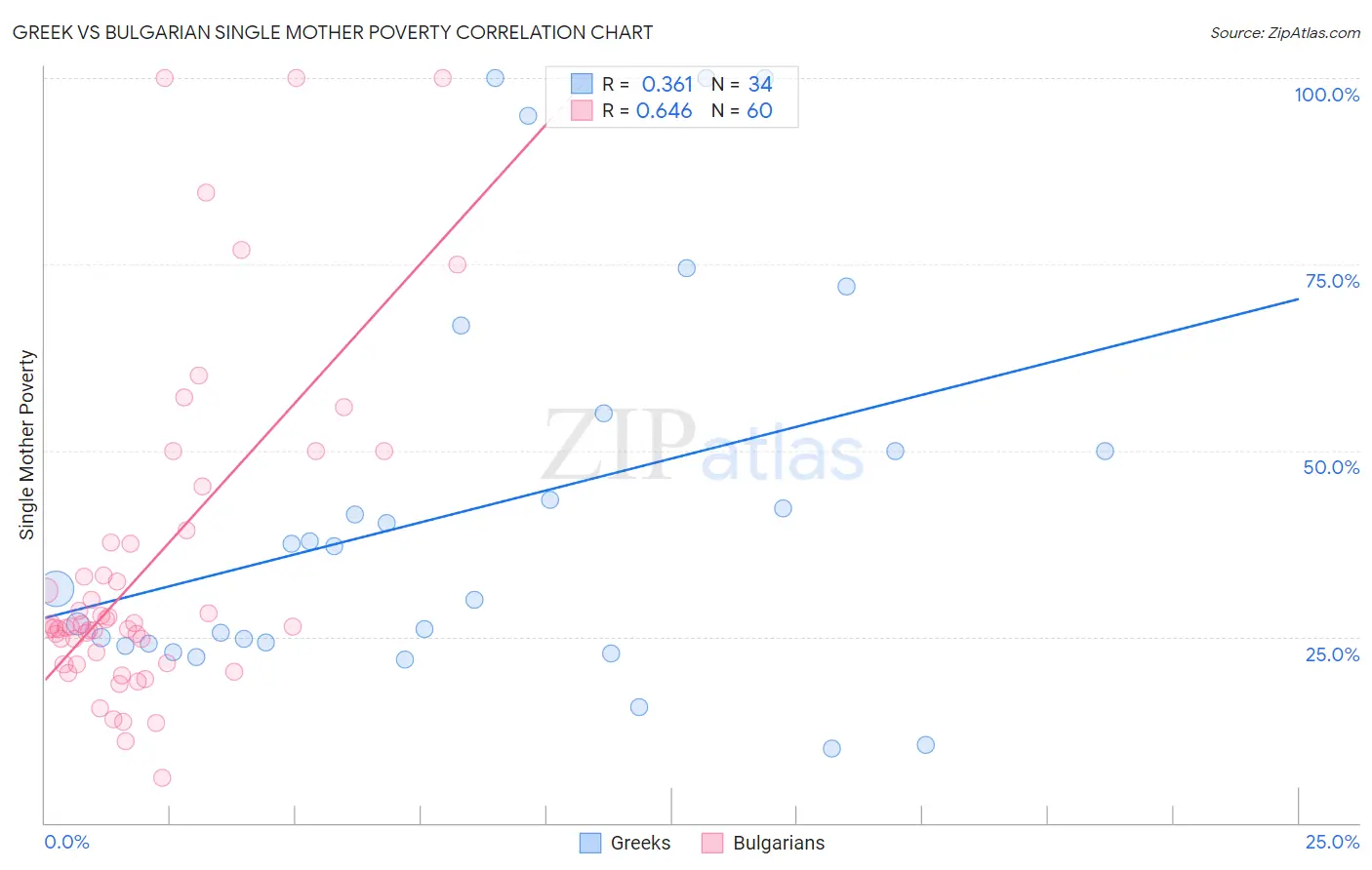 Greek vs Bulgarian Single Mother Poverty