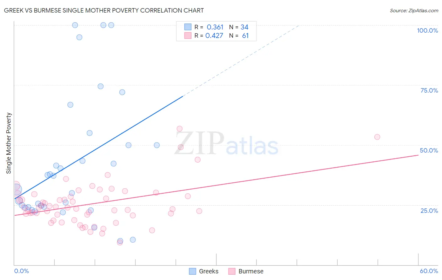 Greek vs Burmese Single Mother Poverty