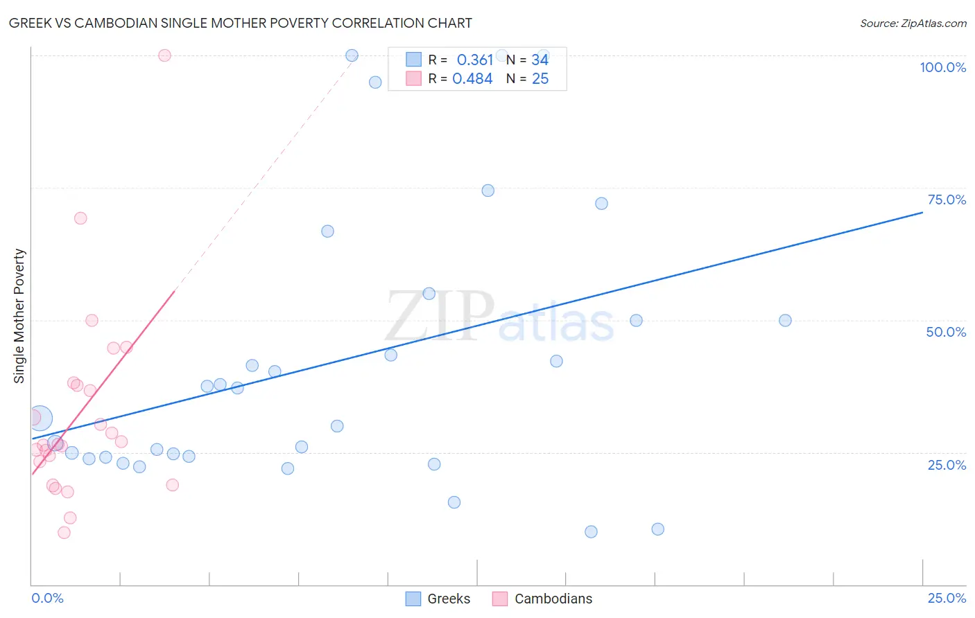 Greek vs Cambodian Single Mother Poverty