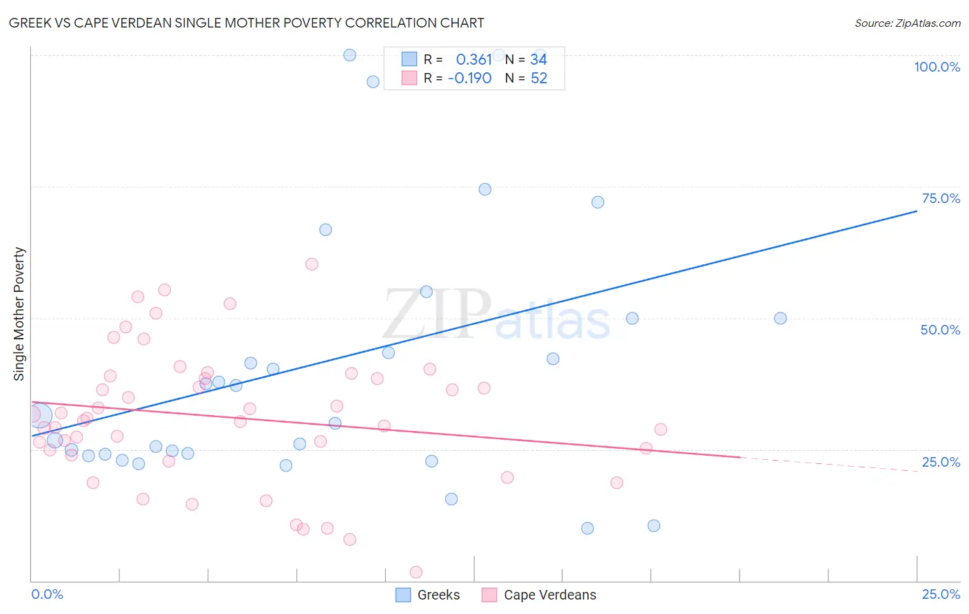 Greek vs Cape Verdean Single Mother Poverty