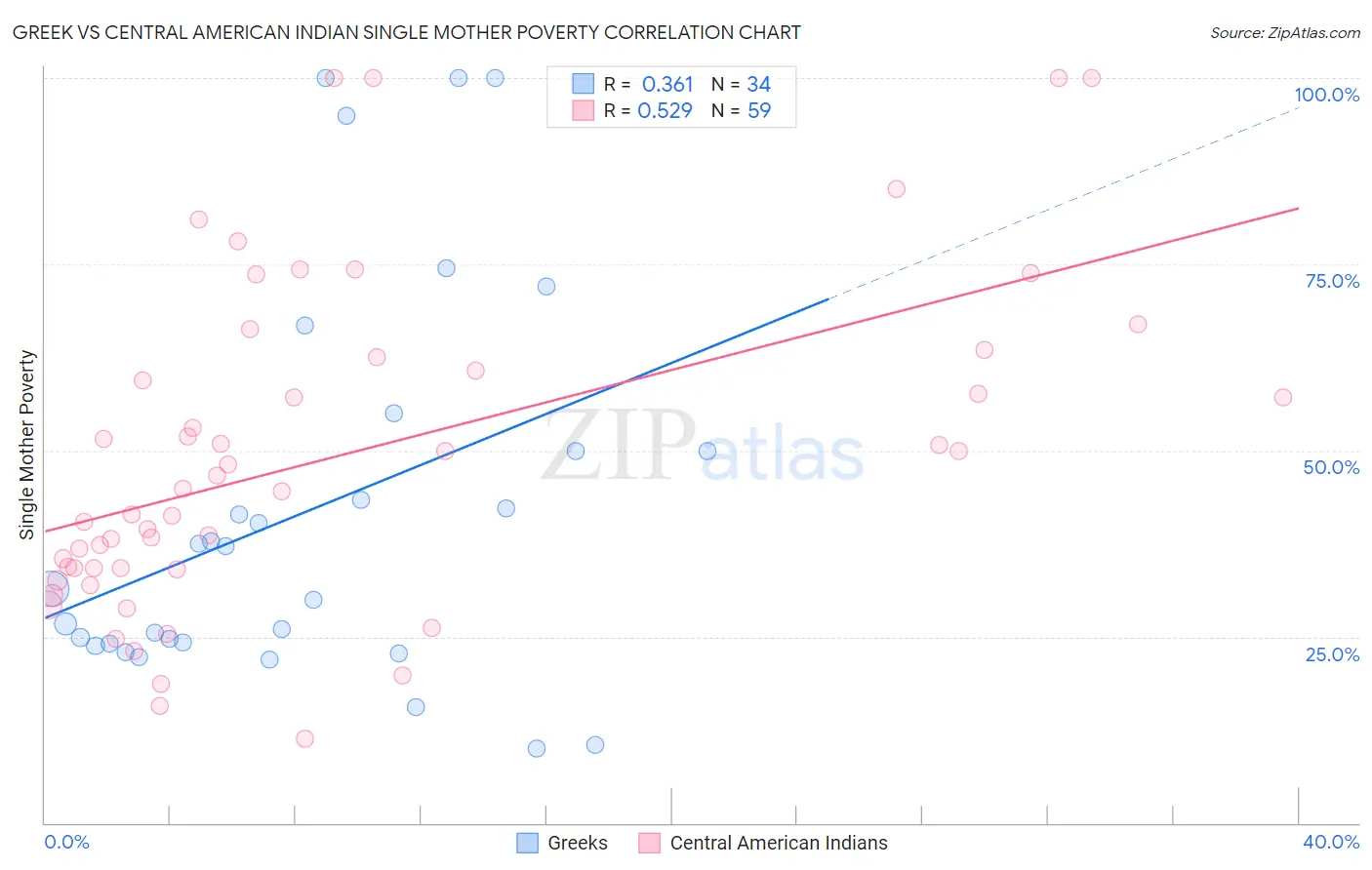 Greek vs Central American Indian Single Mother Poverty